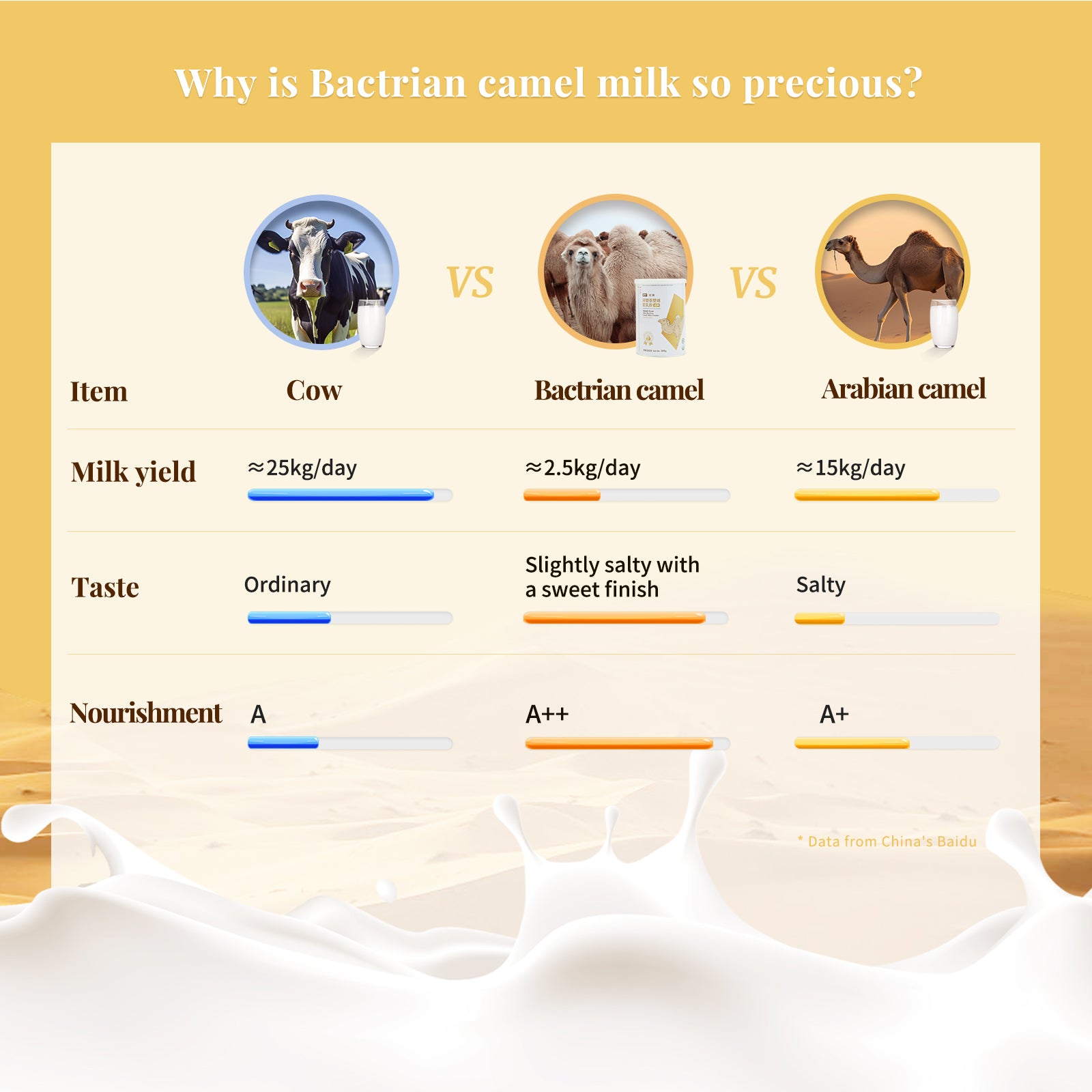 Camel Milk Powder - GOLD LABEL 金标